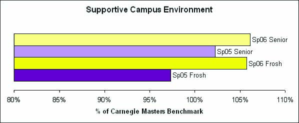 graph of 2006 NSSE Supportive Campus Environment